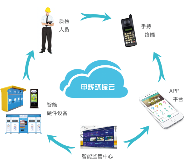 申輝環(huán)保垃圾分類解決方案